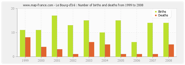 Le Bourg-d'Iré : Number of births and deaths from 1999 to 2008